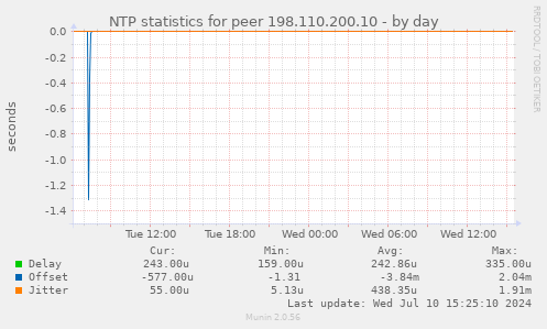 NTP statistics for peer 198.110.200.10