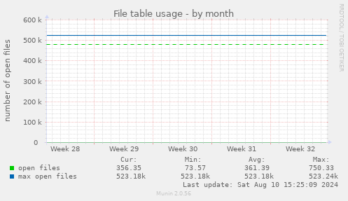 File table usage