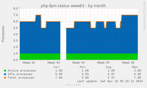 php-fpm status www83