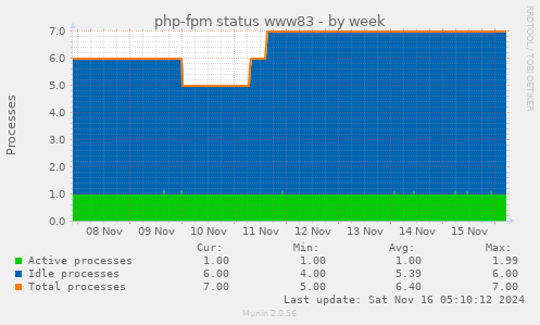 php-fpm status www83