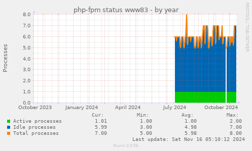 php-fpm status www83