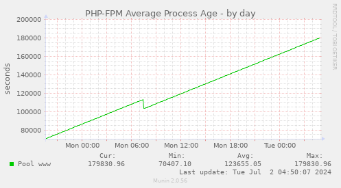 PHP-FPM Average Process Age