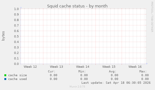 Squid cache status