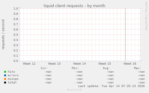 Squid client requests