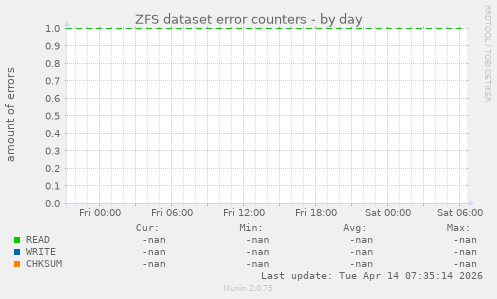 ZFS dataset error counters