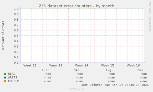 ZFS dataset error counters