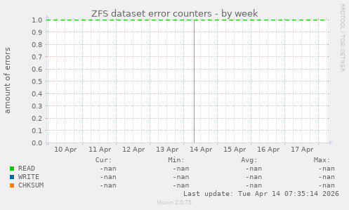ZFS dataset error counters
