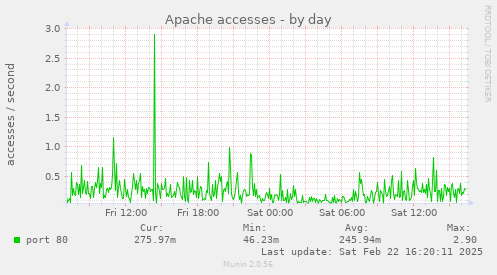 Apache accesses