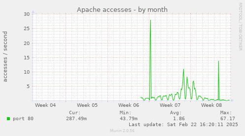 Apache accesses