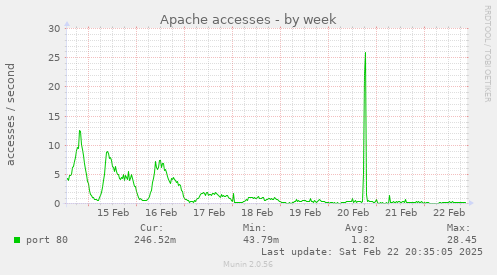 Apache accesses