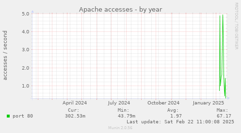 Apache accesses