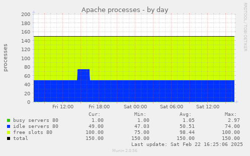 Apache processes