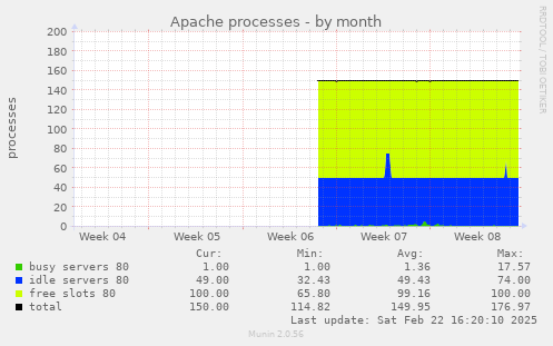 Apache processes