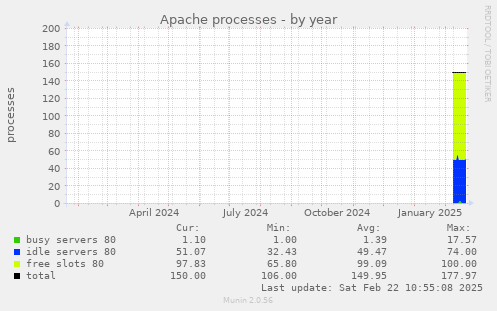 Apache processes