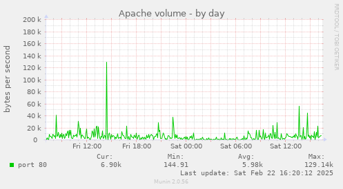 Apache volume