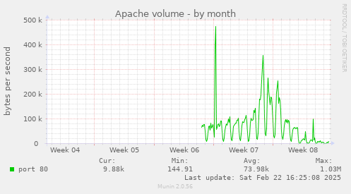 Apache volume