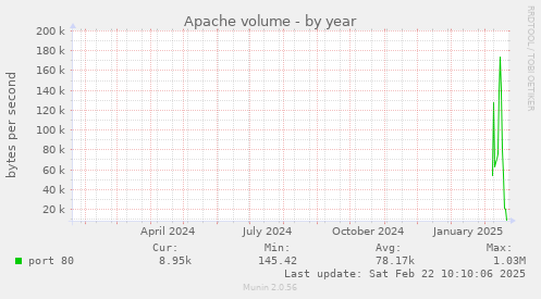 Apache volume