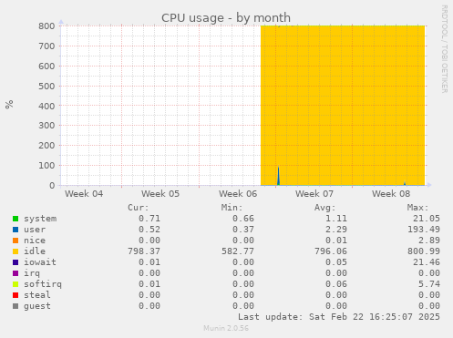 CPU usage