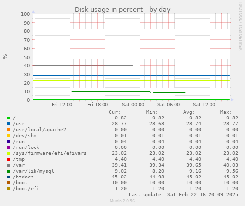 Disk usage in percent