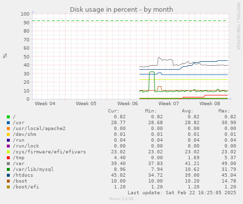 Disk usage in percent