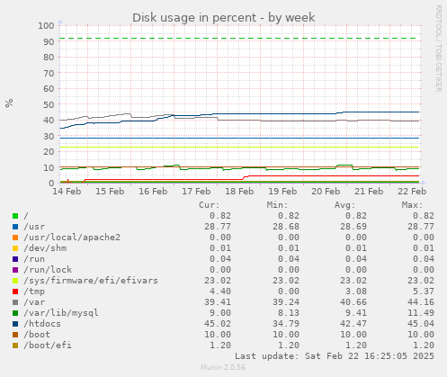 Disk usage in percent