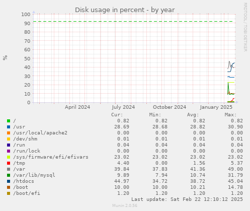 Disk usage in percent