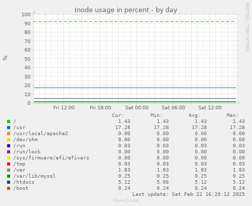 Inode usage in percent