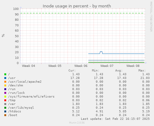 Inode usage in percent