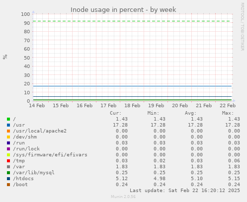 Inode usage in percent