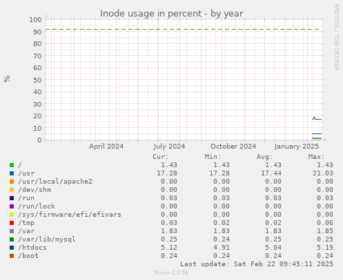 Inode usage in percent