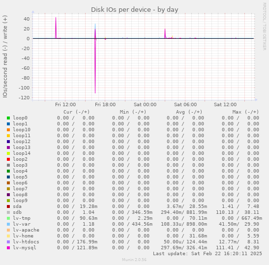 Disk IOs per device