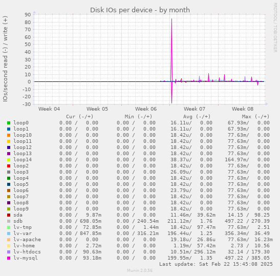 Disk IOs per device