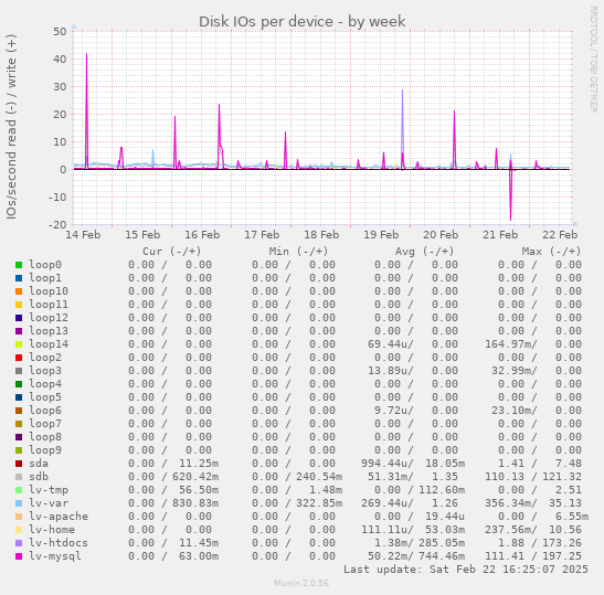 Disk IOs per device