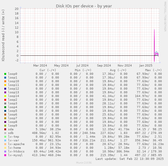 Disk IOs per device