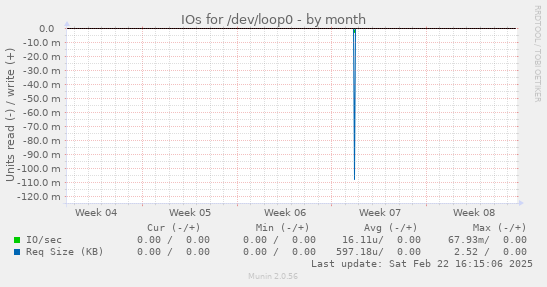 IOs for /dev/loop0