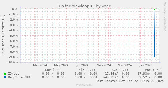 IOs for /dev/loop0