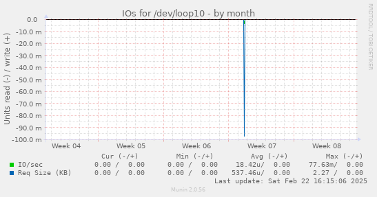 IOs for /dev/loop10