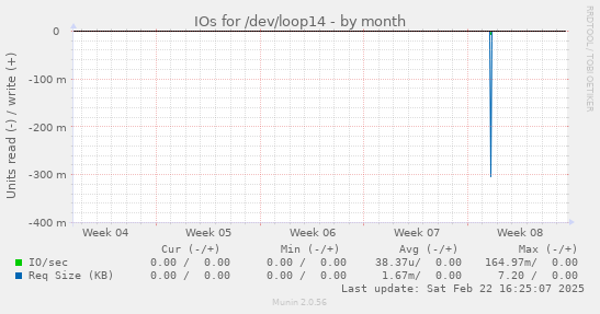 IOs for /dev/loop14