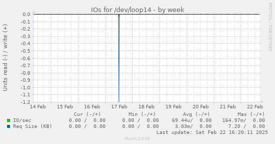 IOs for /dev/loop14