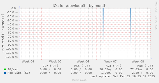 IOs for /dev/loop3