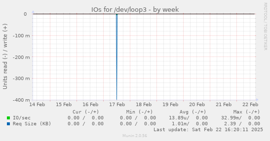 IOs for /dev/loop3