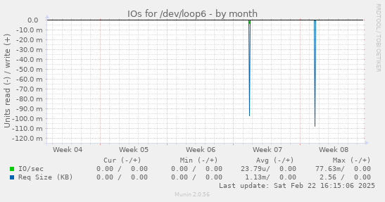 IOs for /dev/loop6