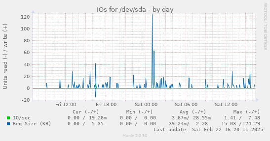 IOs for /dev/sda