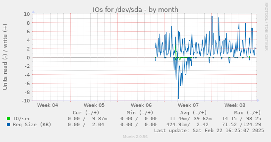 IOs for /dev/sda