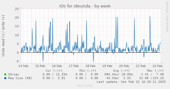 IOs for /dev/sda