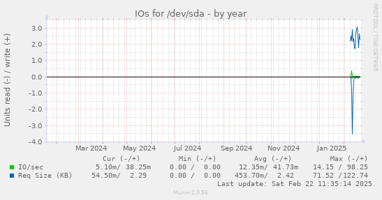 IOs for /dev/sda