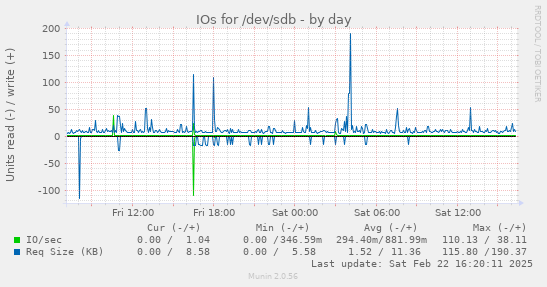 IOs for /dev/sdb