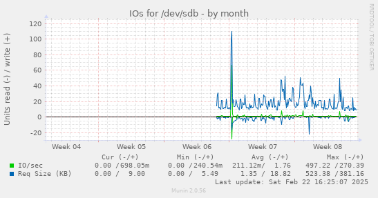 IOs for /dev/sdb