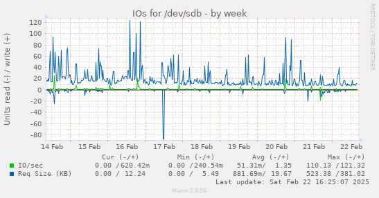 IOs for /dev/sdb