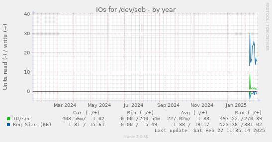 IOs for /dev/sdb